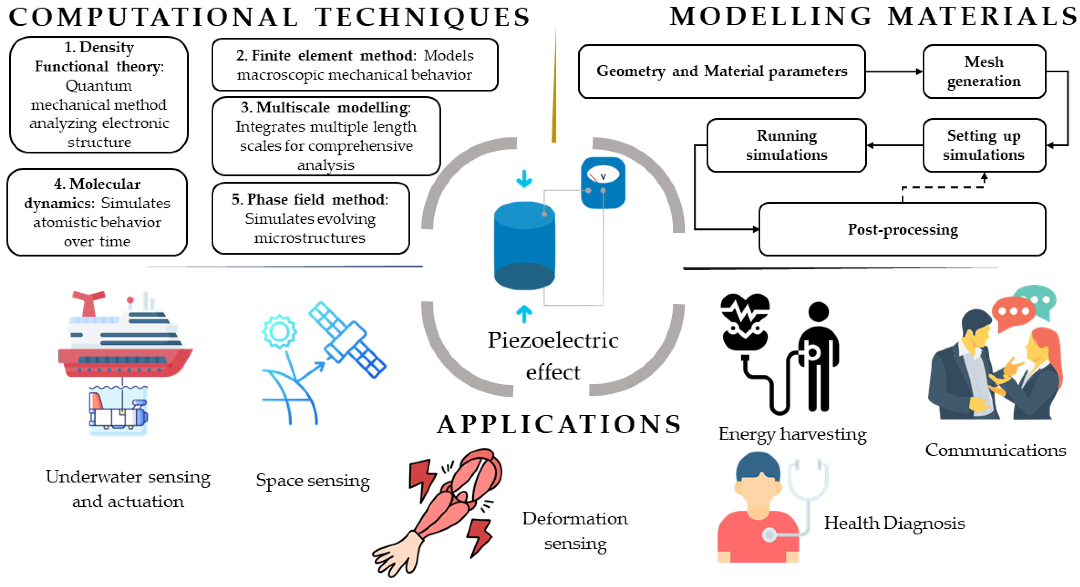 Role of Computational Material Science in Improving the Properties 