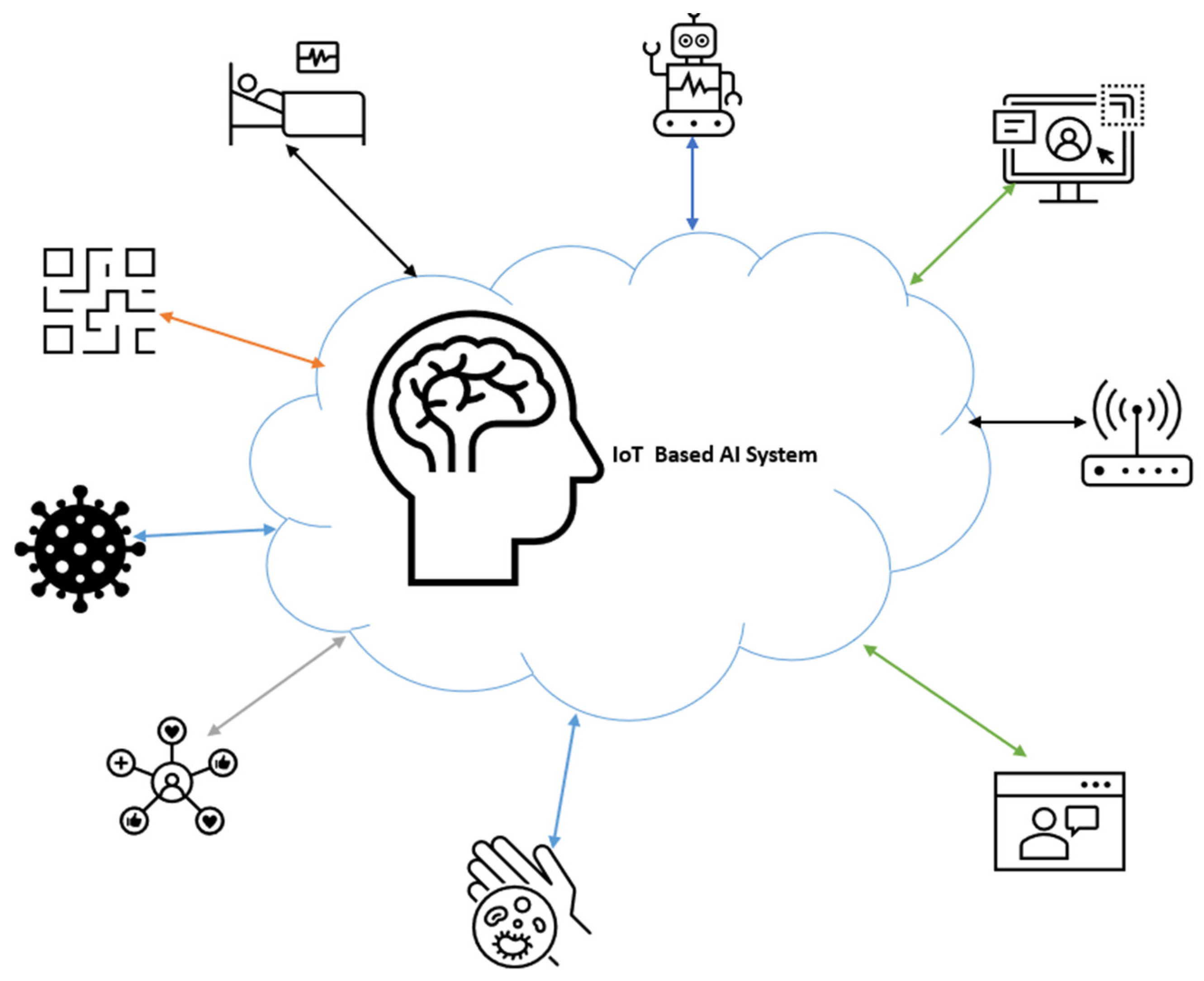 Recent machine learning applications sales to internet of things iot