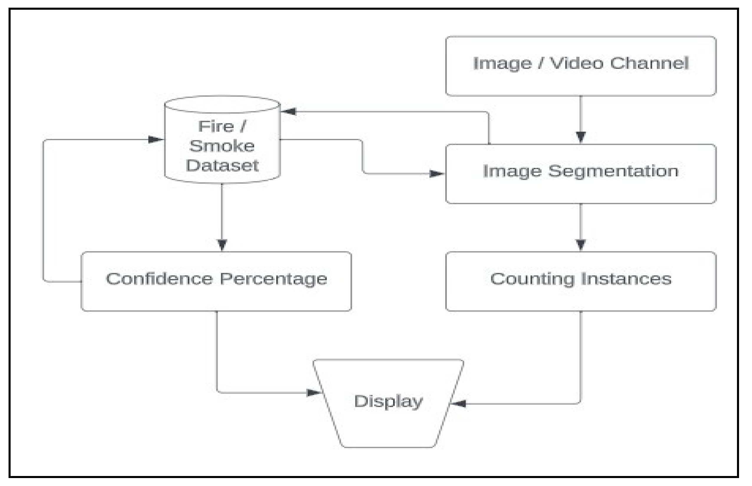 Enhancing Fire and Smoke Detection Using Deep Learning Techniques