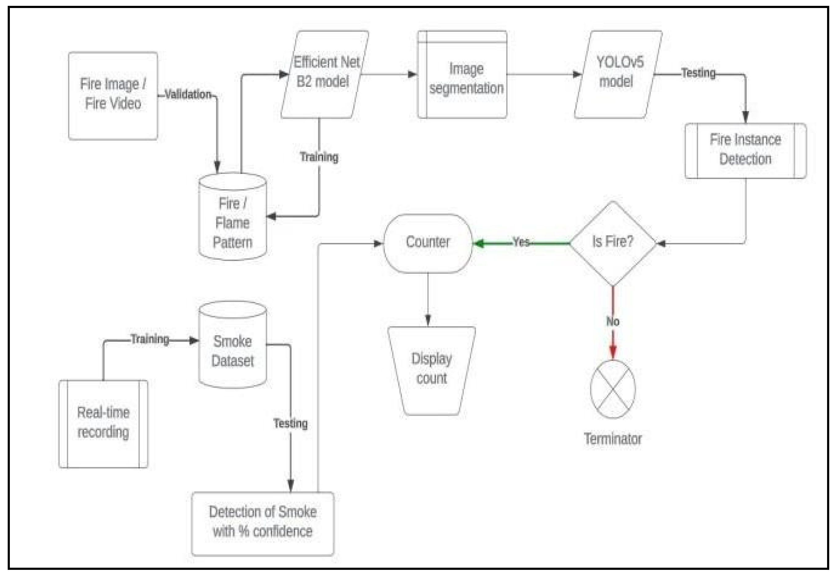 Enhancing Fire and Smoke Detection Using Deep Learning Techniques Circuit Diagram