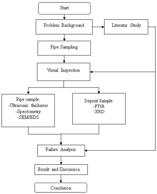 Failure Analysis of API 5L Grade B Underground Crude Oil Transfer Pipe