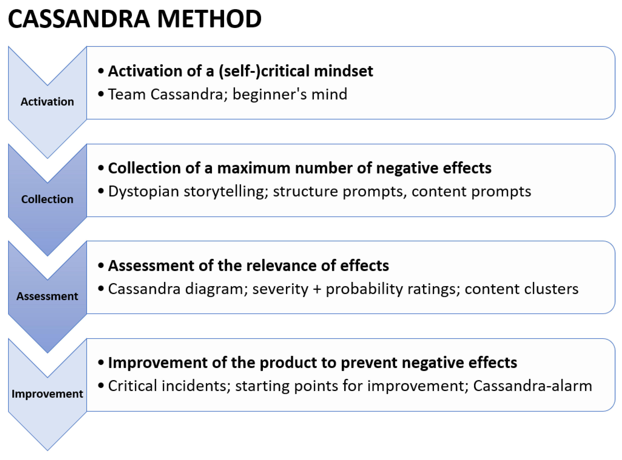 Engineering Proceedings | Free Full-Text | The Cassandra Method ...