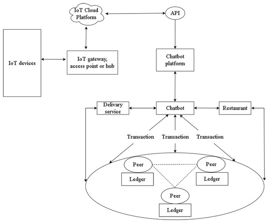 Blockchain-Integrated Chatbots and IoT: Transforming Food Delivery