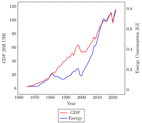 Time-Series Modelling and Granger Causality Analysis of GDP and