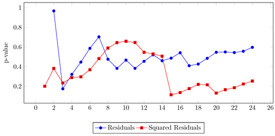 ビジネス・経済 Modelling Economic Series C.W.J. Granger gctest - Granger causality and block exogeneity tests for