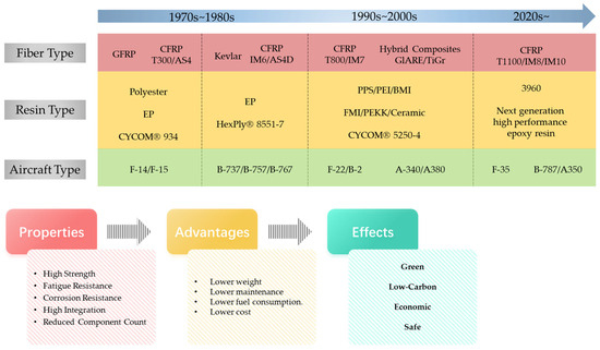 A Review of Heat Transfer and Structural Failure Mathematical