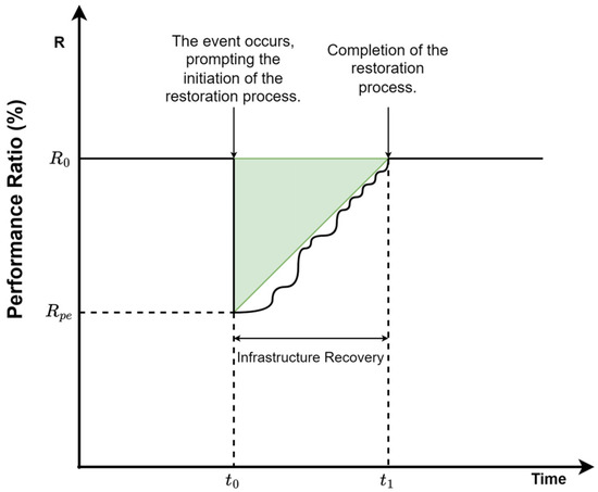 Evaluation and Enhancement of Power System Resilience Under Weather Events