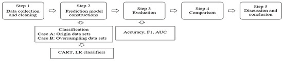 Student Work Algorithm Predicting Student Success in English Tests Using Artificial ...