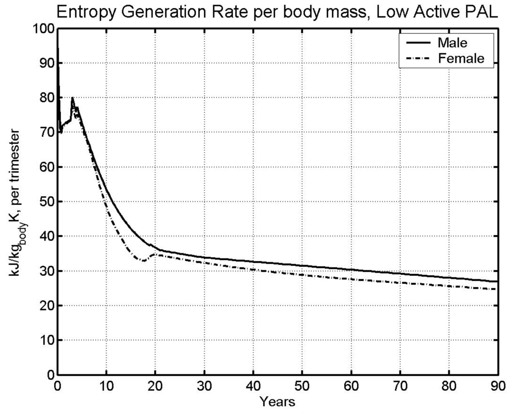 Entropy Free Full Text Entropy Generation And Human Aging Lifespan Entropy And Effect Of Physical Activity Level Html