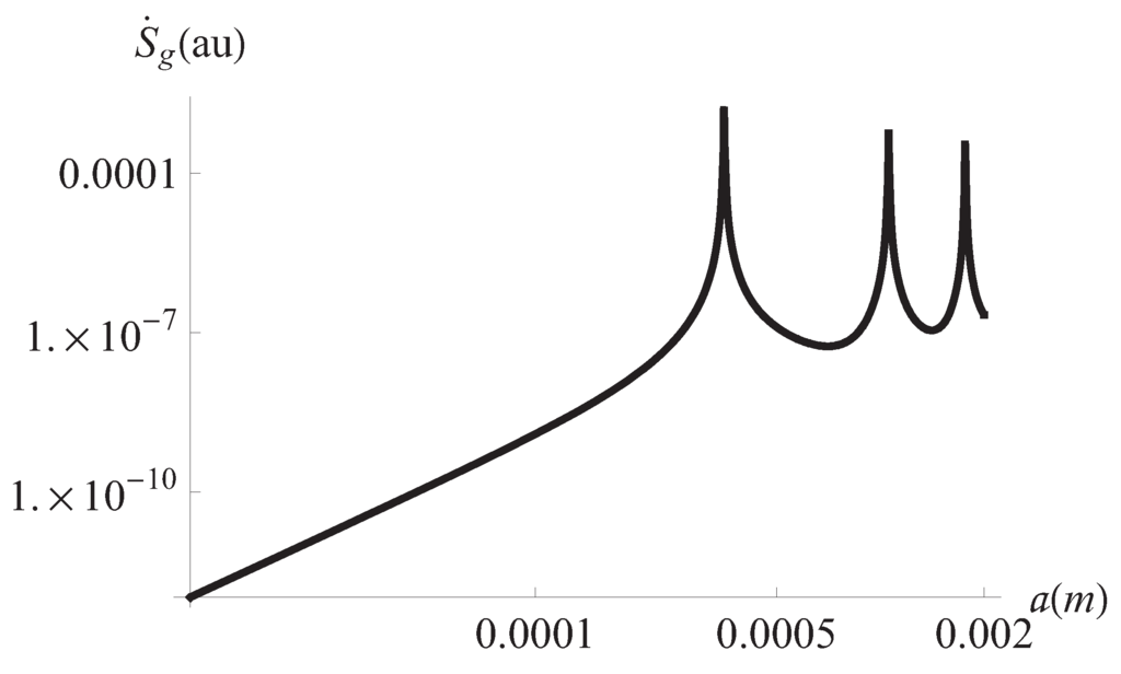 Size Effects on the Entropy Production in Oscillatory Flow