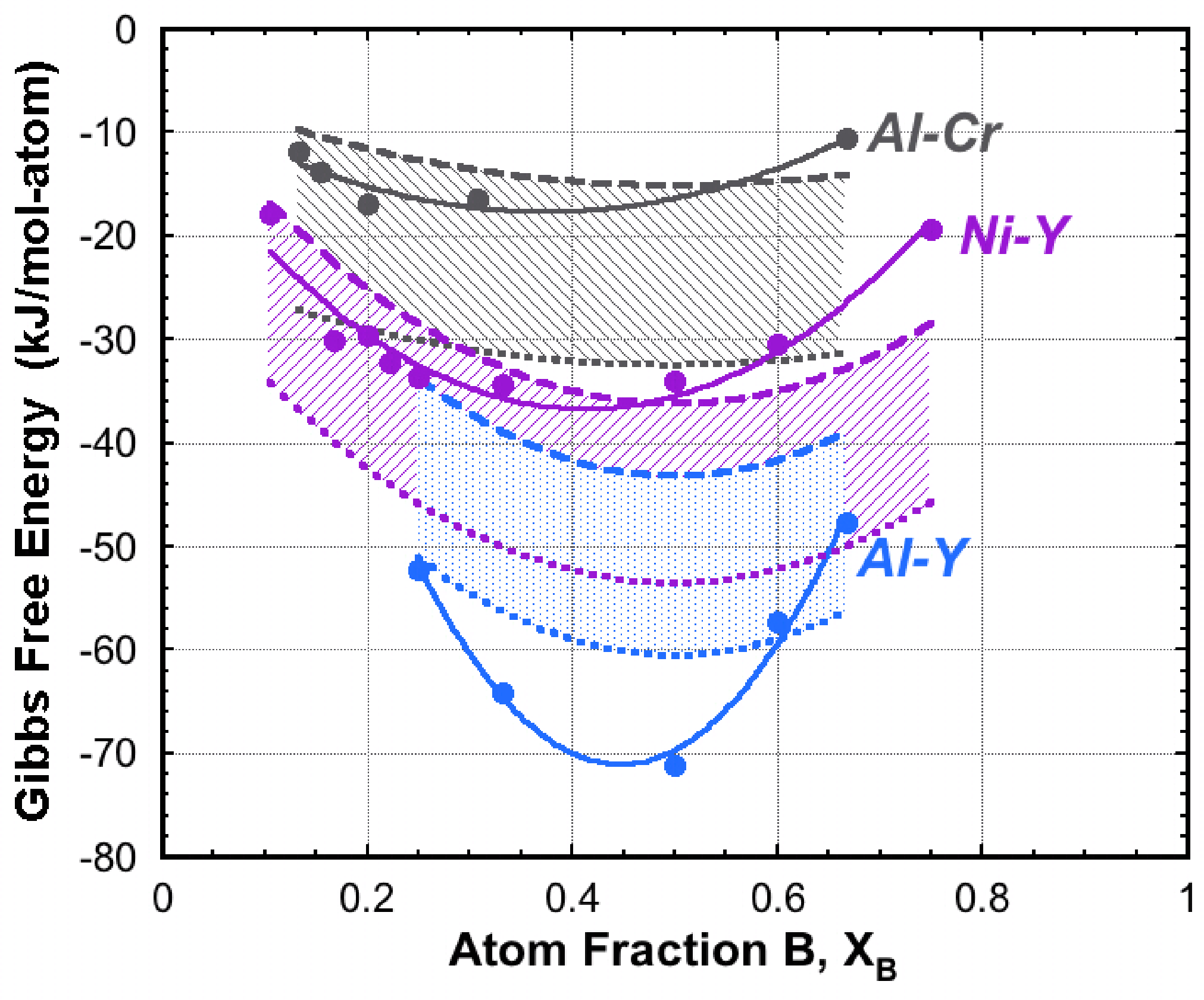 Exploration and Development of High Entropy Alloys for