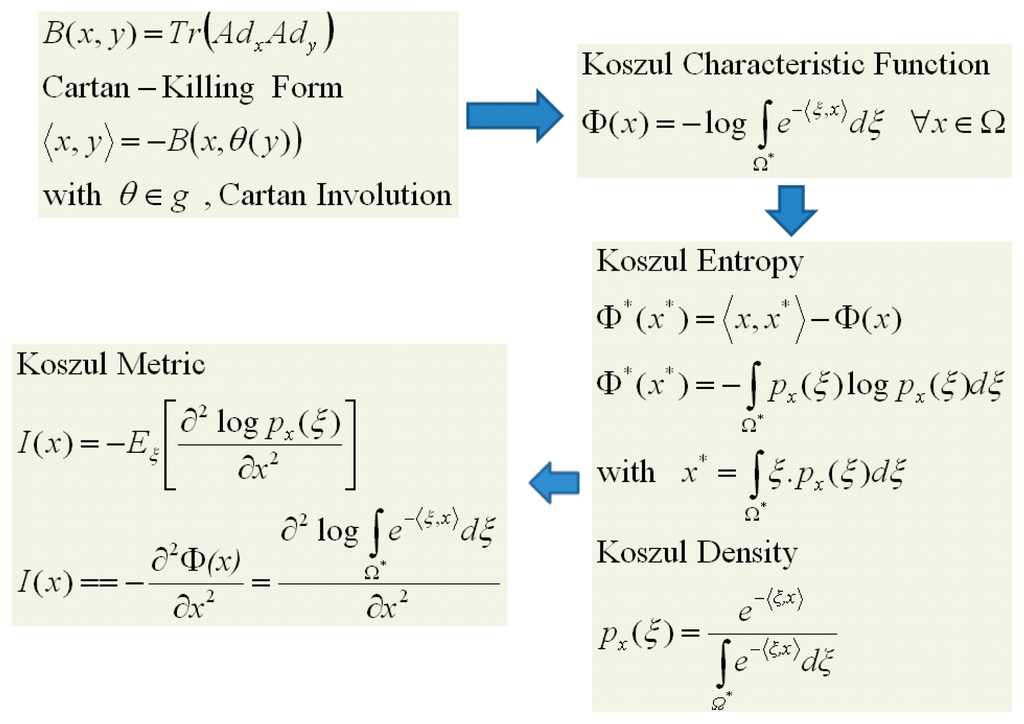 Koszul Information Geometry and Souriau Geometric