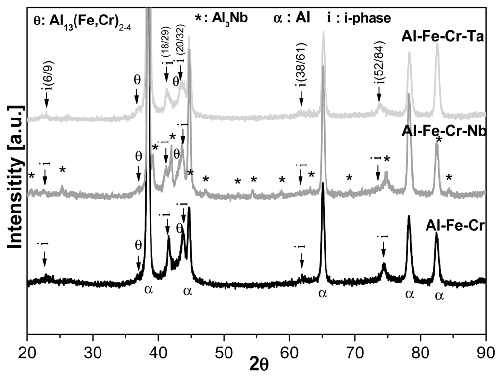 Multicomponent and High Entropy Alloys
