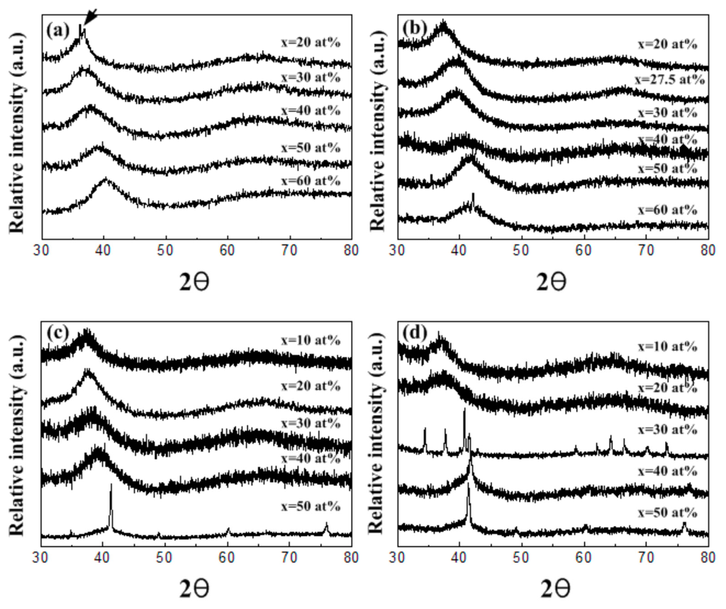 Multicomponent and High Entropy Alloys