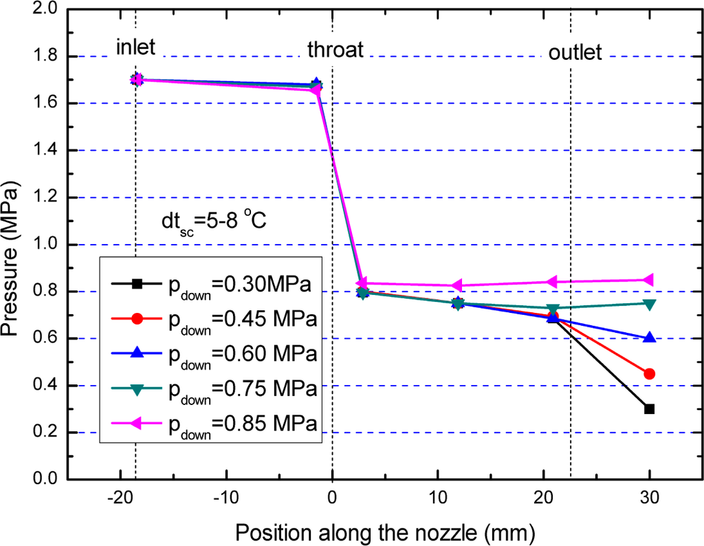 Entropy Free FullText Choked Flow Characteristics of Subcritical