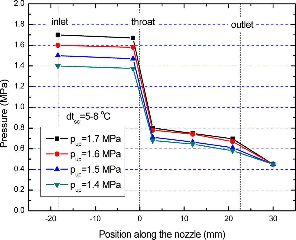Entropy Free FullText Choked Flow Characteristics of Subcritical
