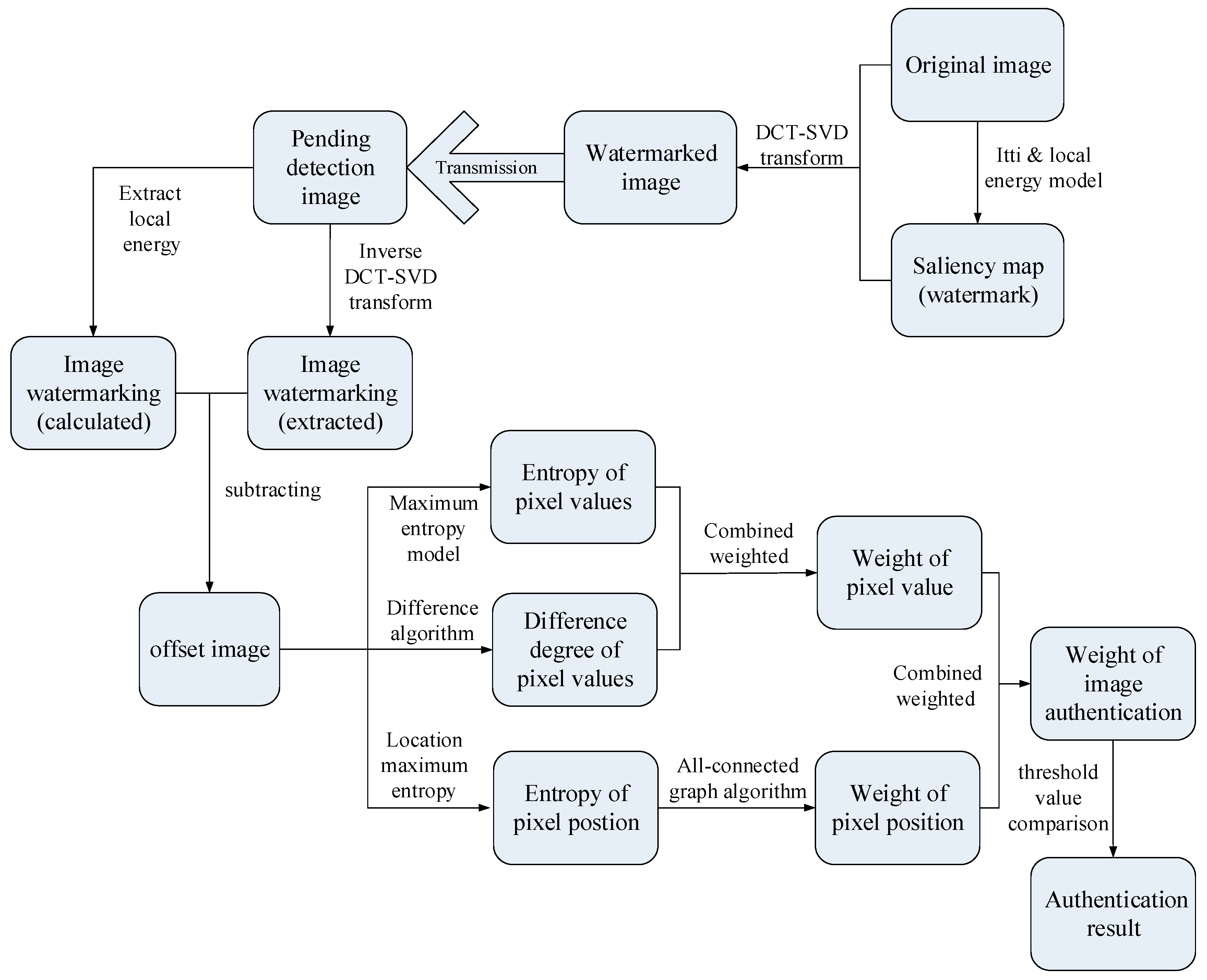 Entropy Free FullText A Robust Image Tampering Detection Method