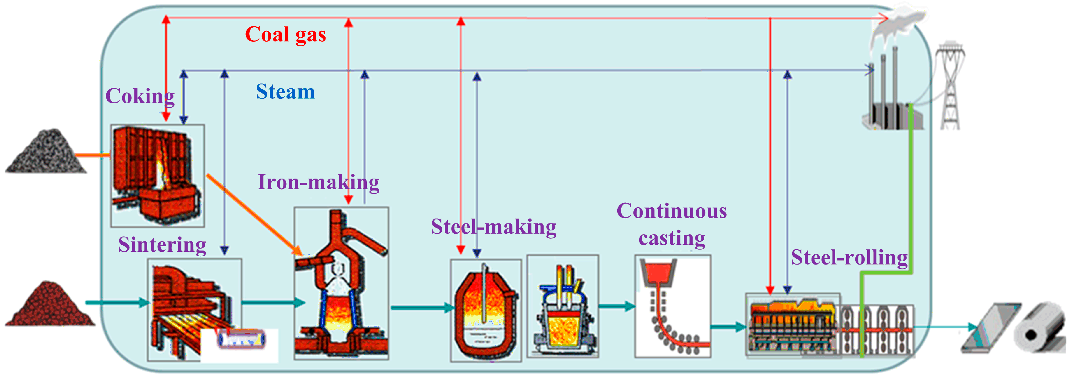 Iron Ore To Steel Process Flow Chart