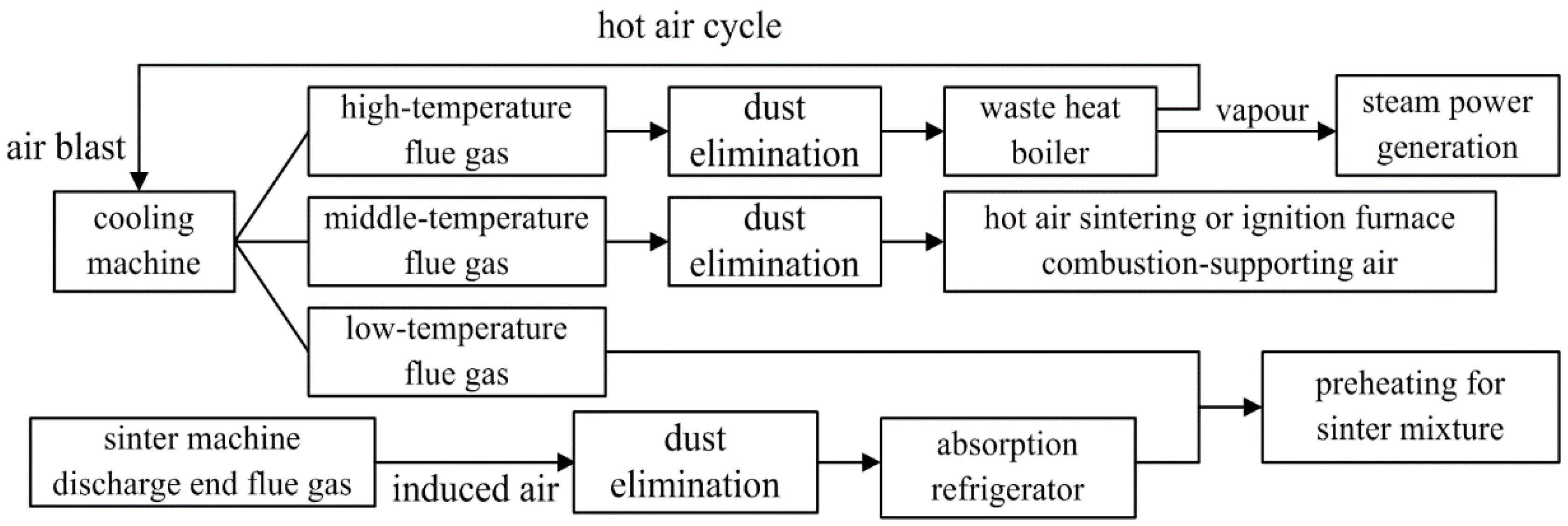 Sinter Plant Process Flow Chart