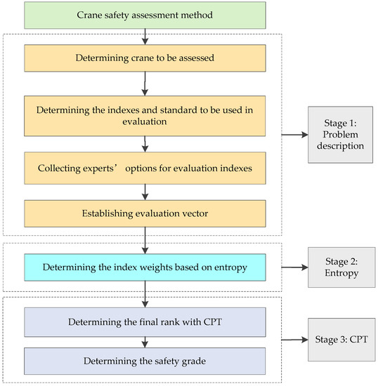 Crane Safety Assessment Method Based on Entropy and