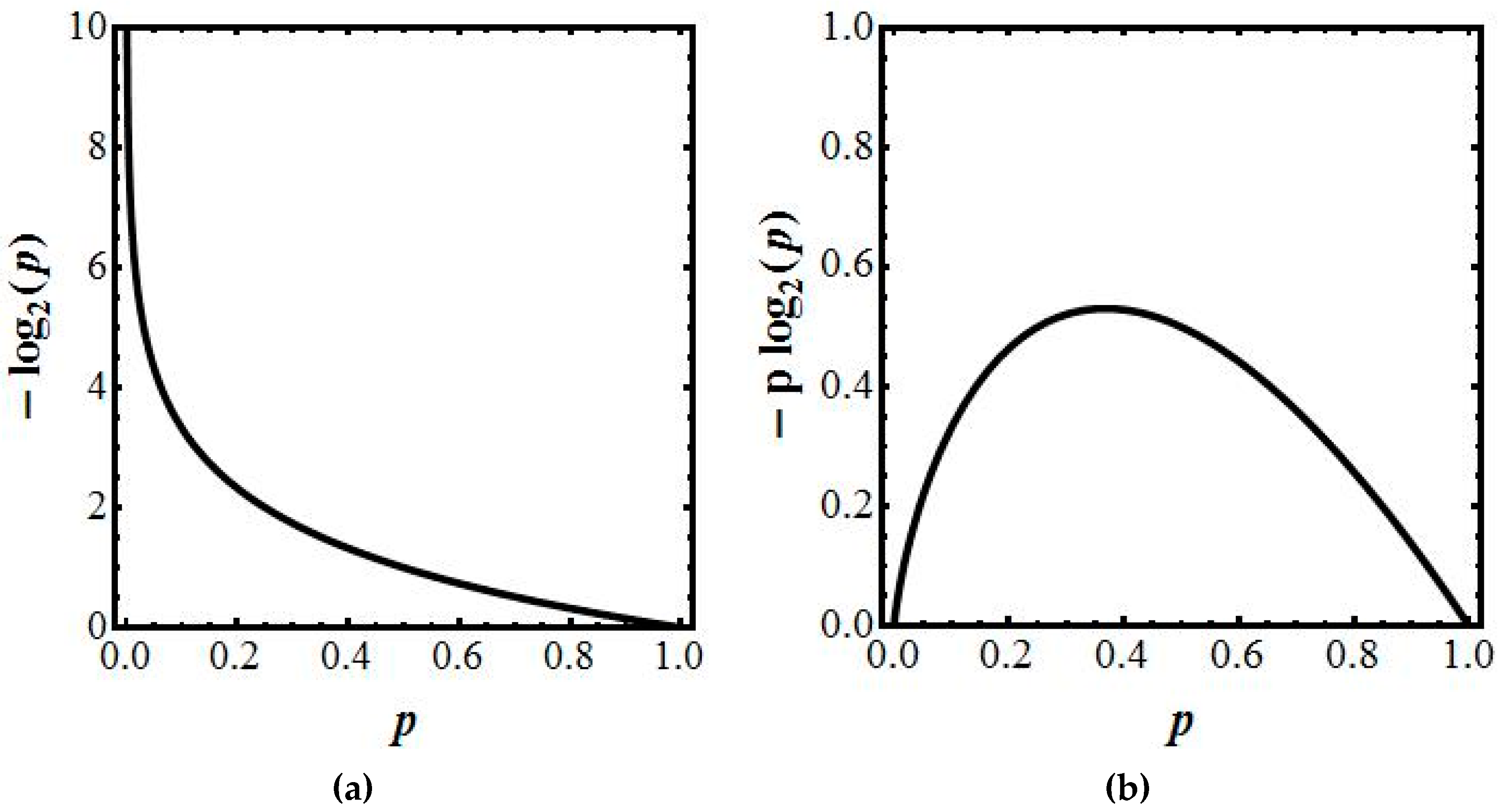 Entropy Free Full Text Entropy Shannon S Measure Of Information And Boltzmann S H Theorem Html