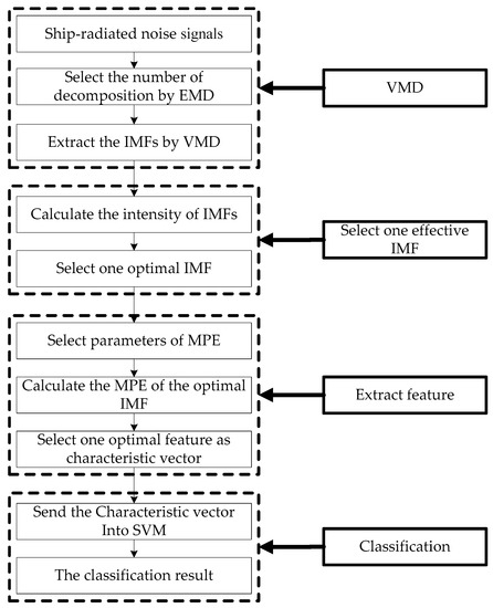 A Novel Feature Extraction Method for Ship-Radiated Noise Based on ...