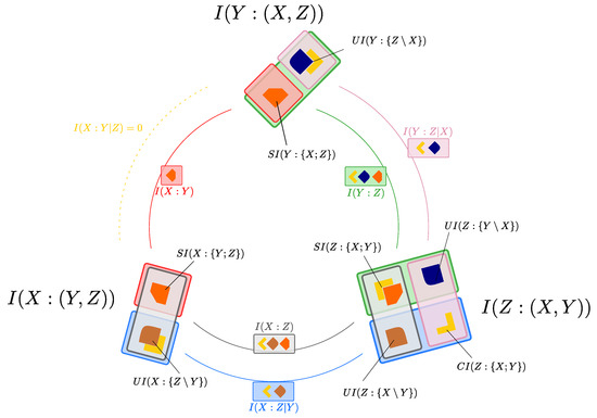 ケイ Partial Information Decomposition and the Information Delta