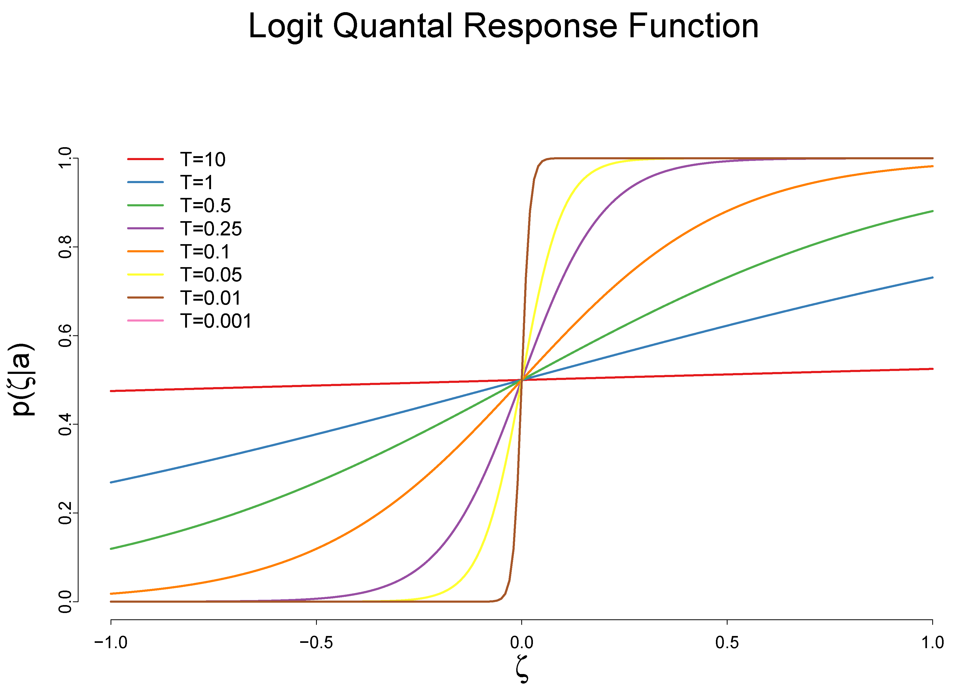 Function response