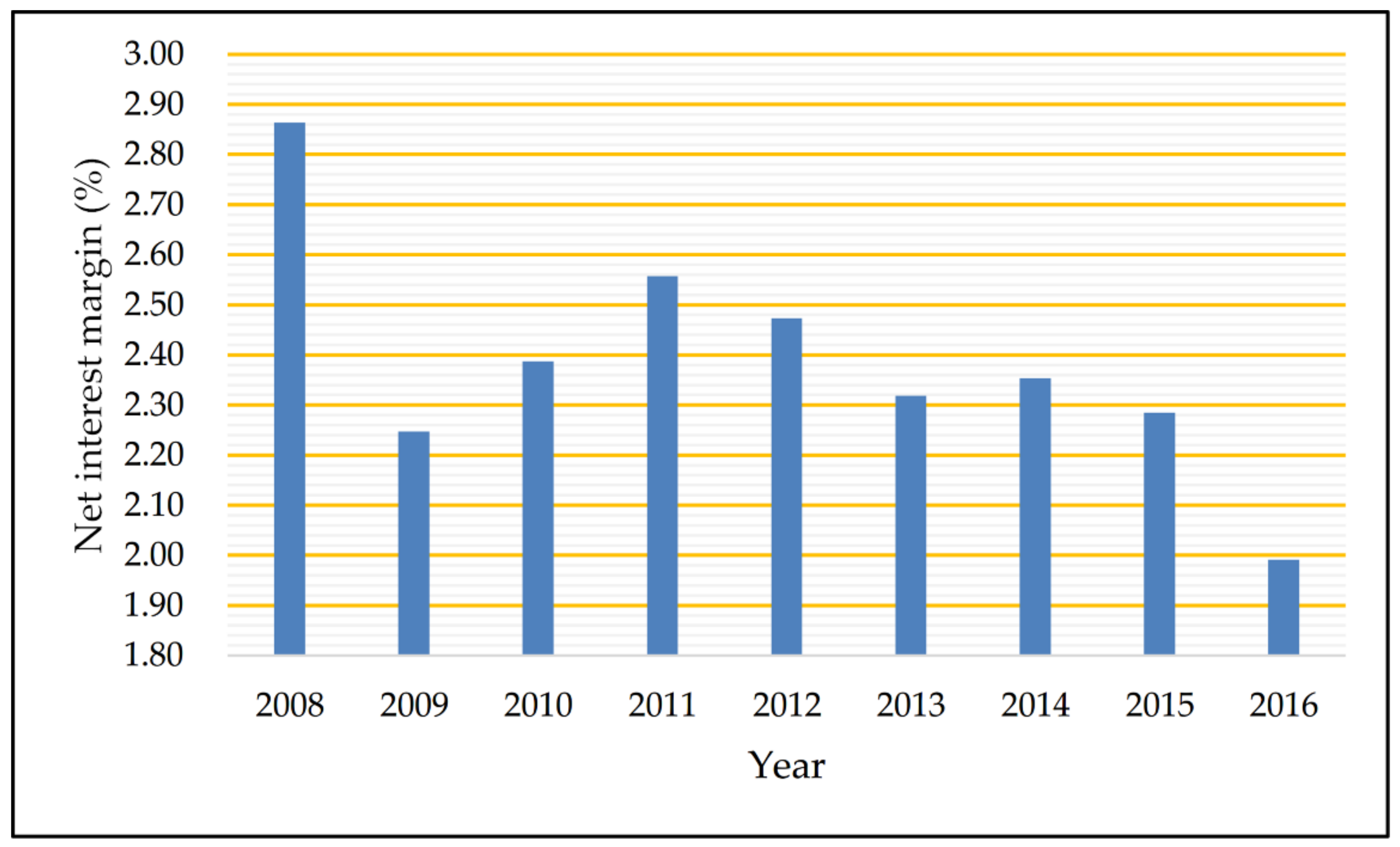 Figure 1. The net interest margin of listed commercial banks.