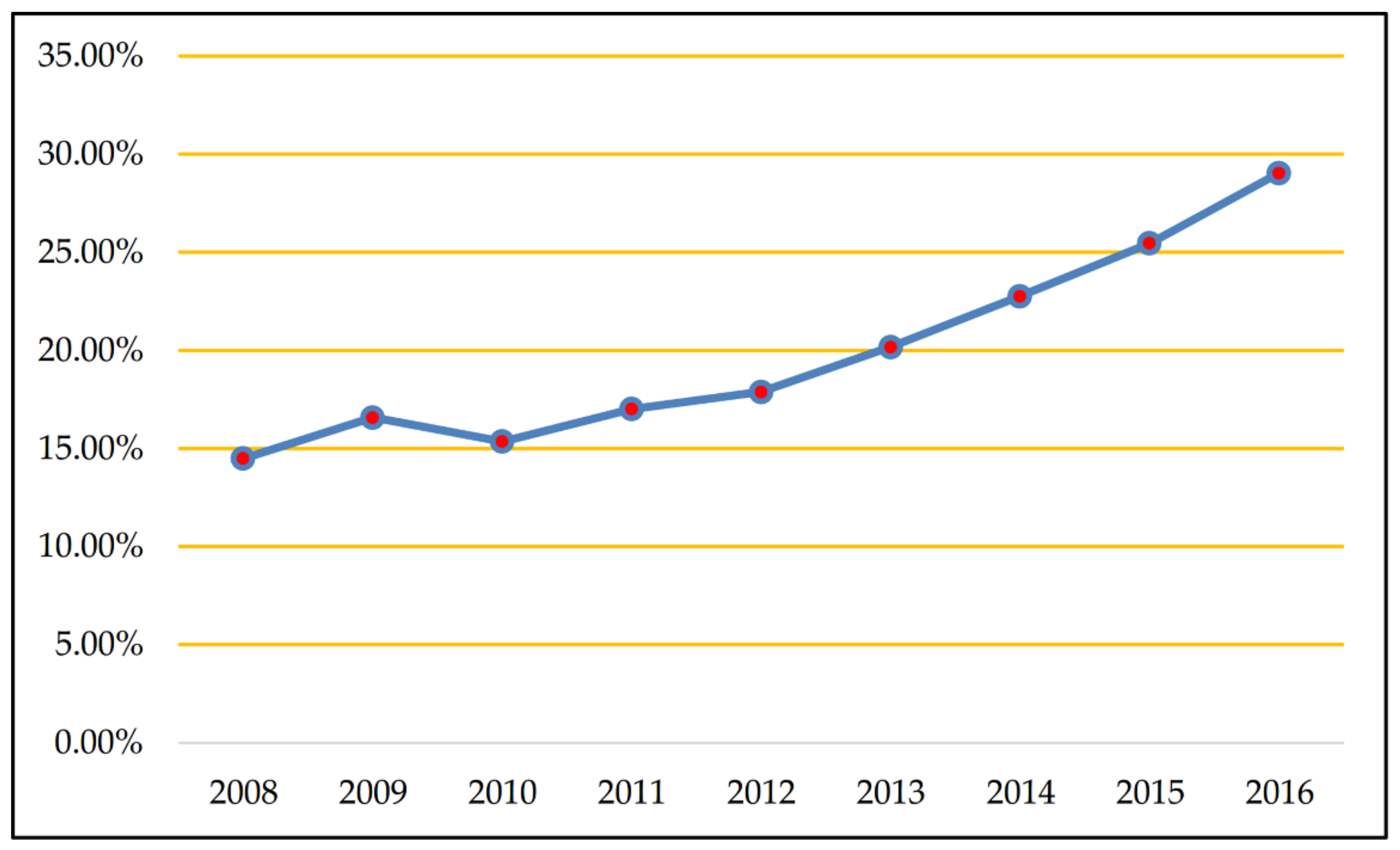 Figure 2. The percentage of non-interest income in operating income.