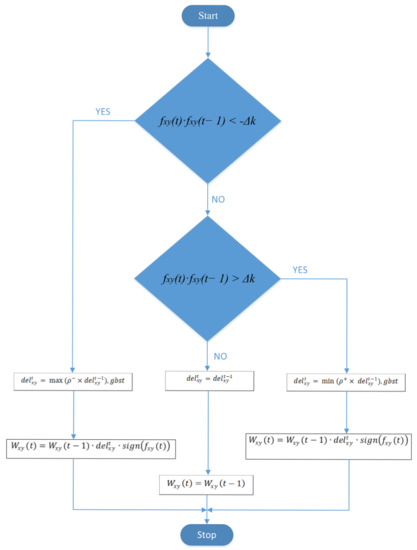 Entropy | Free Full-Text | Optimization of CNN through Novel Training ...