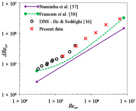 Transition of Transient Channel Flow with High Reynolds Number Ratios