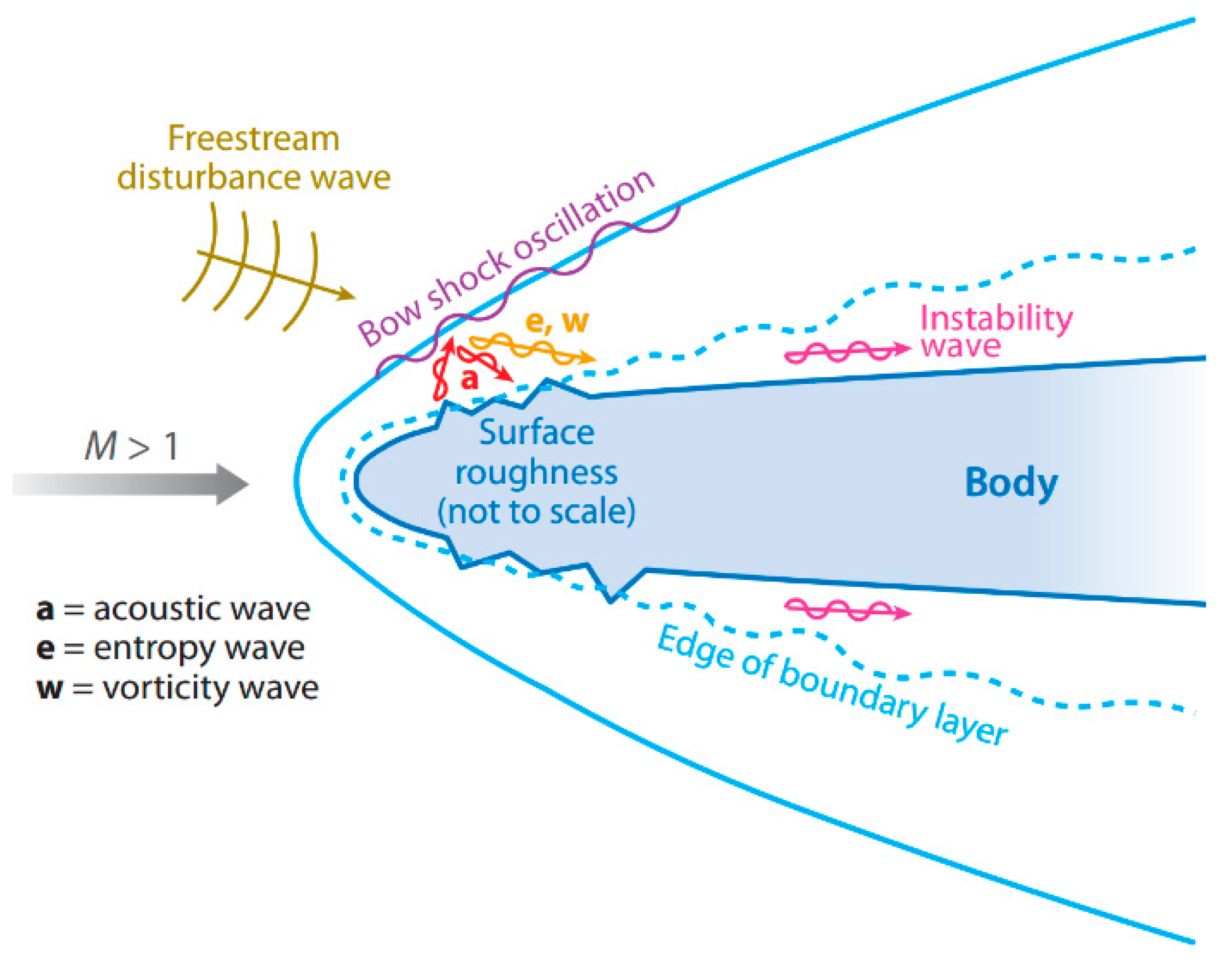 Entropy | Free Full-Text | Effect of a Roughness Element on the ...