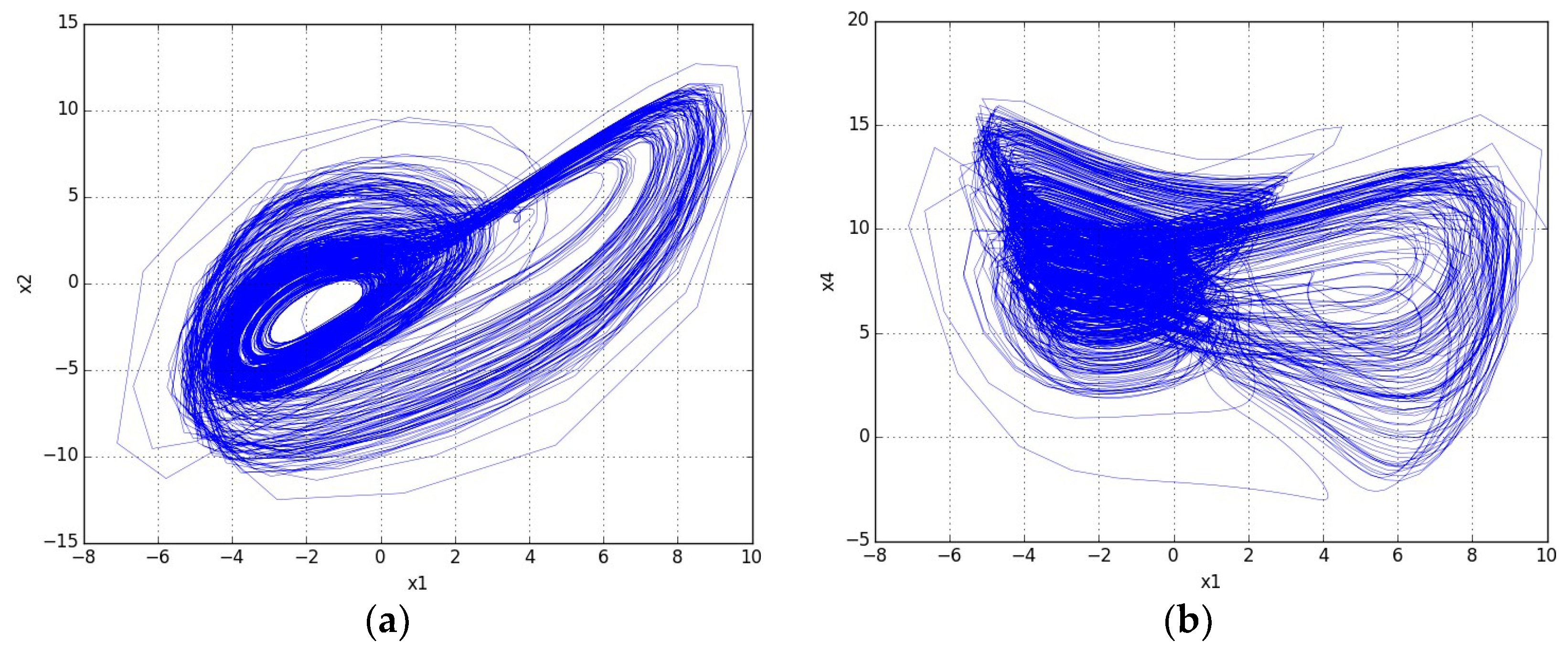 Entropy Free Full Text A New Hyperchaotic System Based Design For Efficient Bijective Substitution Boxes Html