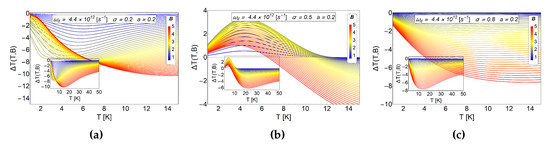 Magnetocaloric Effect in an Antidot: The Effect of the