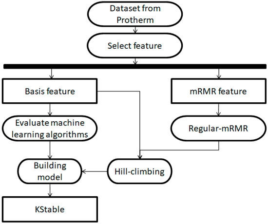 KStable: A Computational Method for Predicting Protein Thermal 