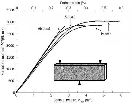 Deformation Behavior of Bulk Metallic Glasses and High