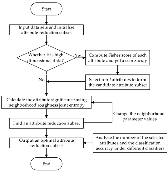 A Neighborhood Rough Sets-Based Attribute Reduction Method