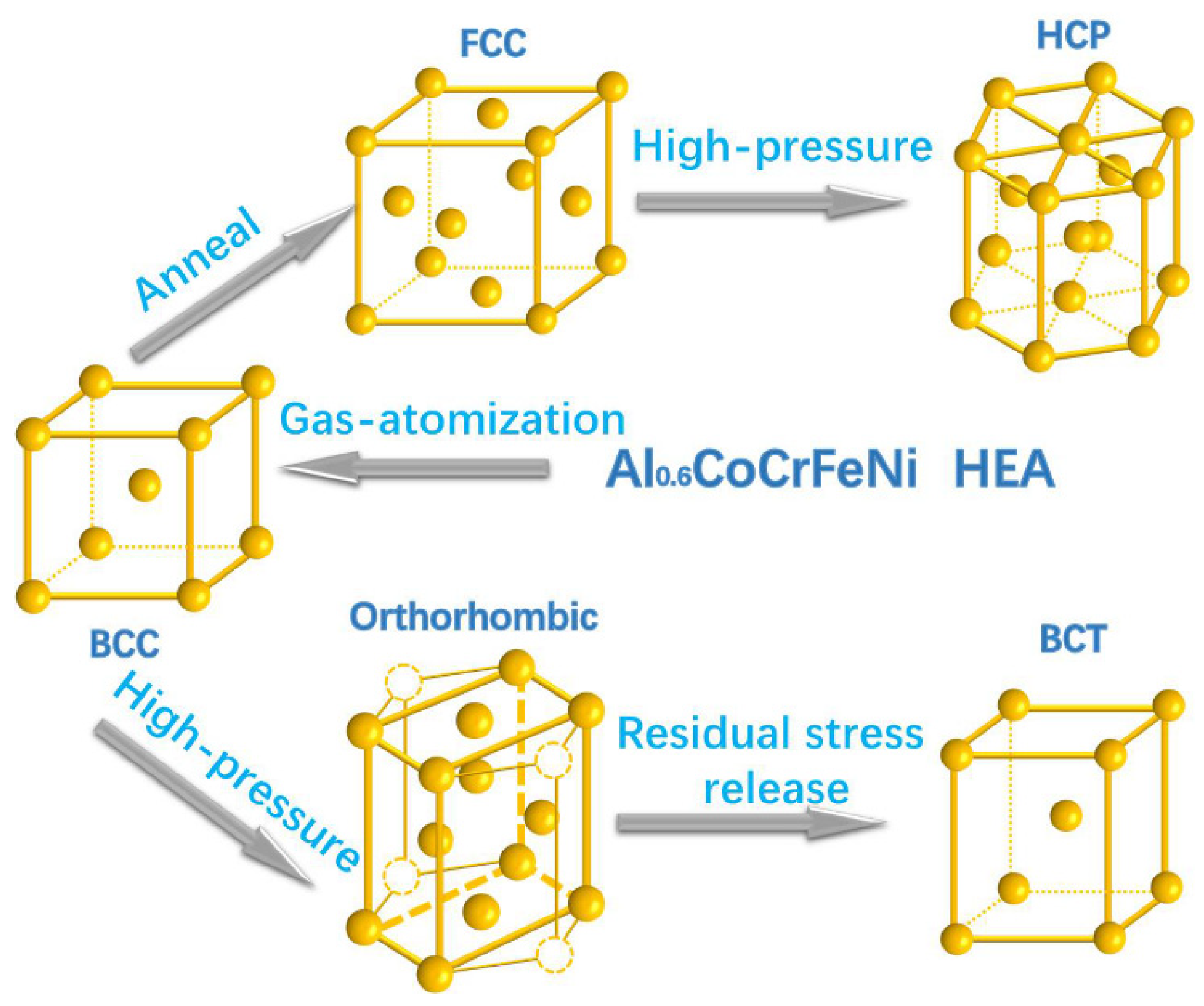 High-Pressure Induced Phase Transitions in High-Entropy Alloys: A Review