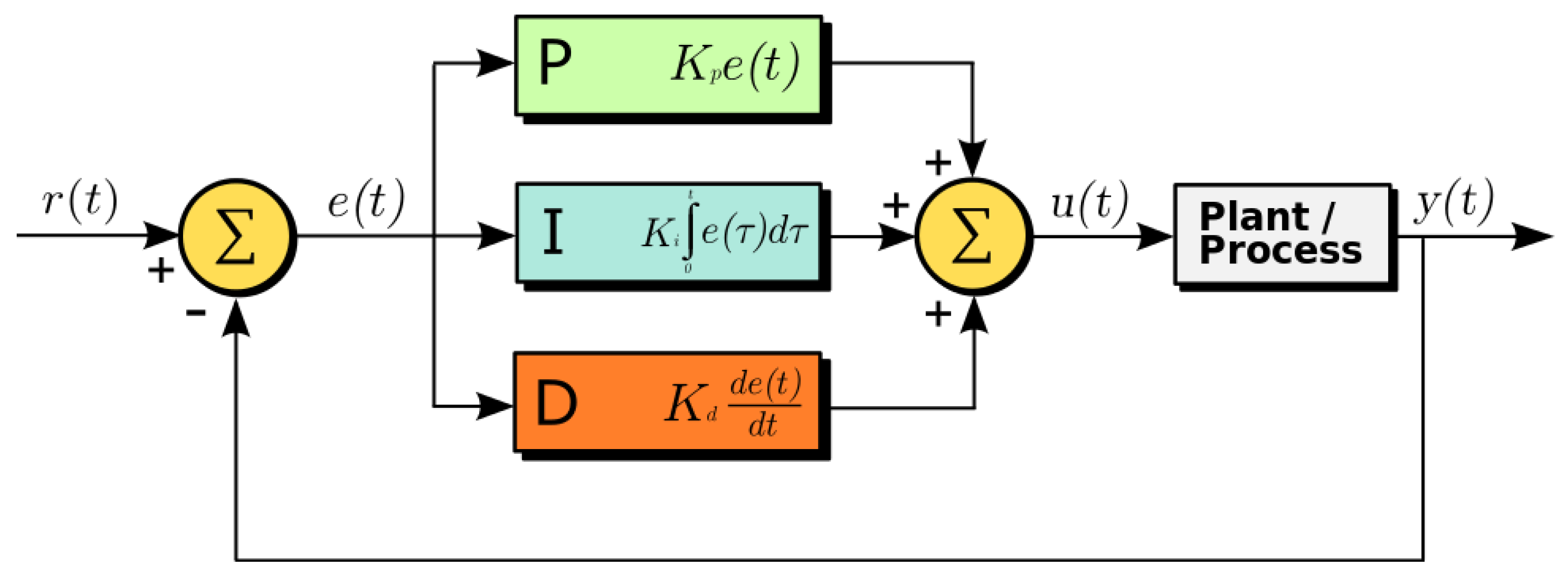 Entropy Free Full Text Pid Control As A Process Of - 