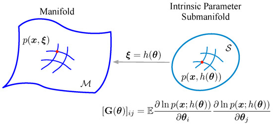 Entropy Free Full Text Isometric Signal Processing Under Information Geometric Framework Html