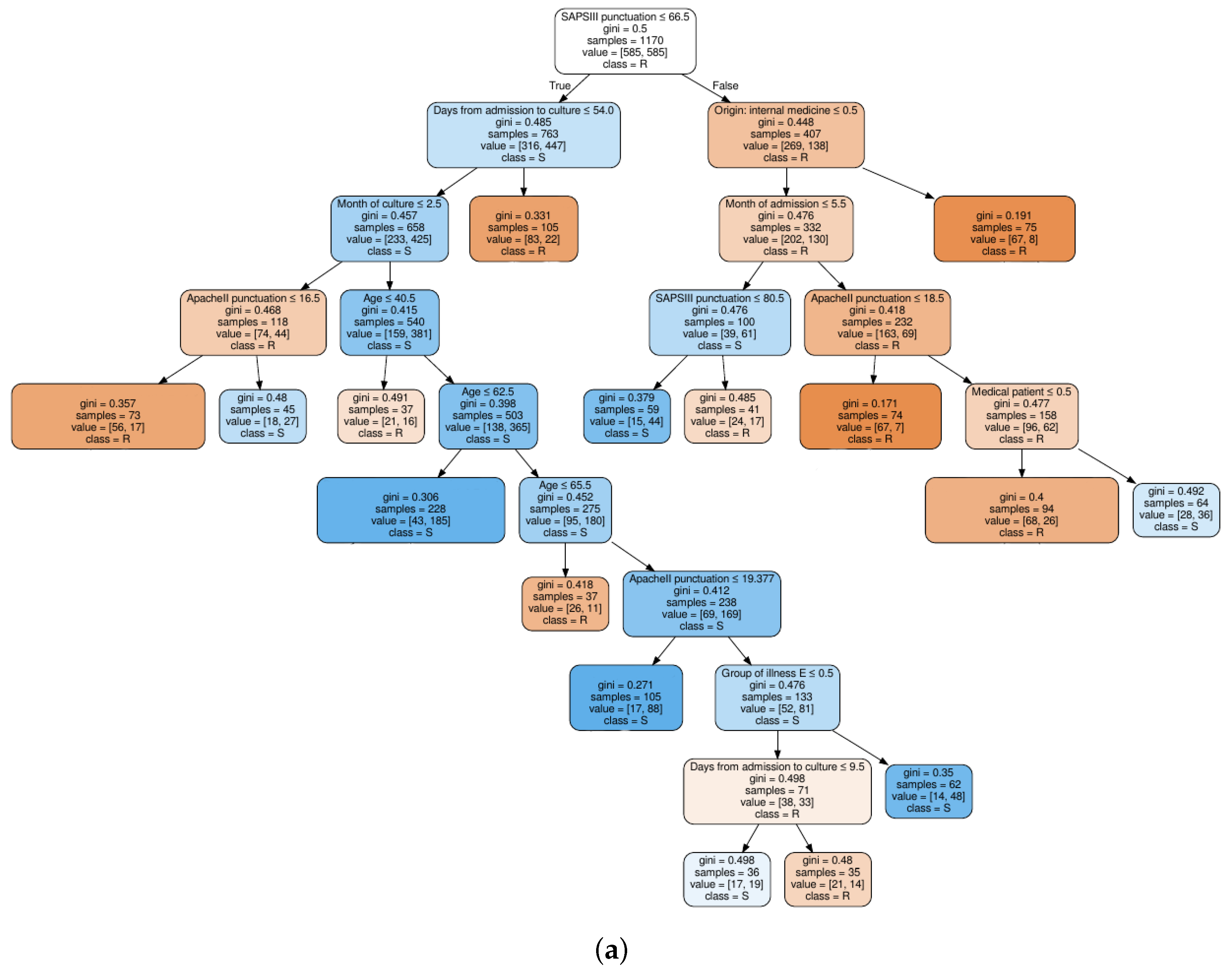 Entropy Free Full Text Machine Learning Techniques To Identify Antimicrobial Resistance In The Intensive Care Unit Html Entropy Free Full Text Machine Learning Techniques To Identify Antimicrobial Resistance In The Intensive Care Unit Html