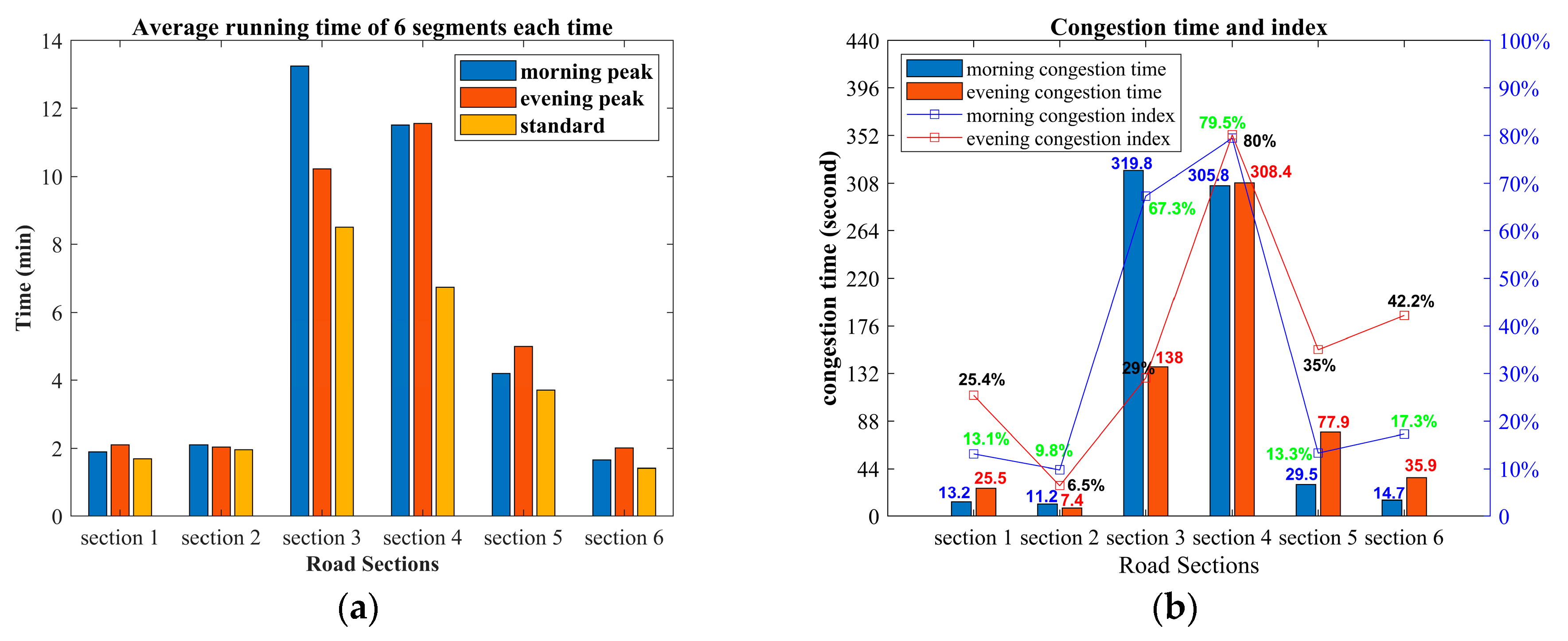 Entropy Free Full Text A Peak Traffic Congestion Prediction Method Based On Bus Driving Time Html