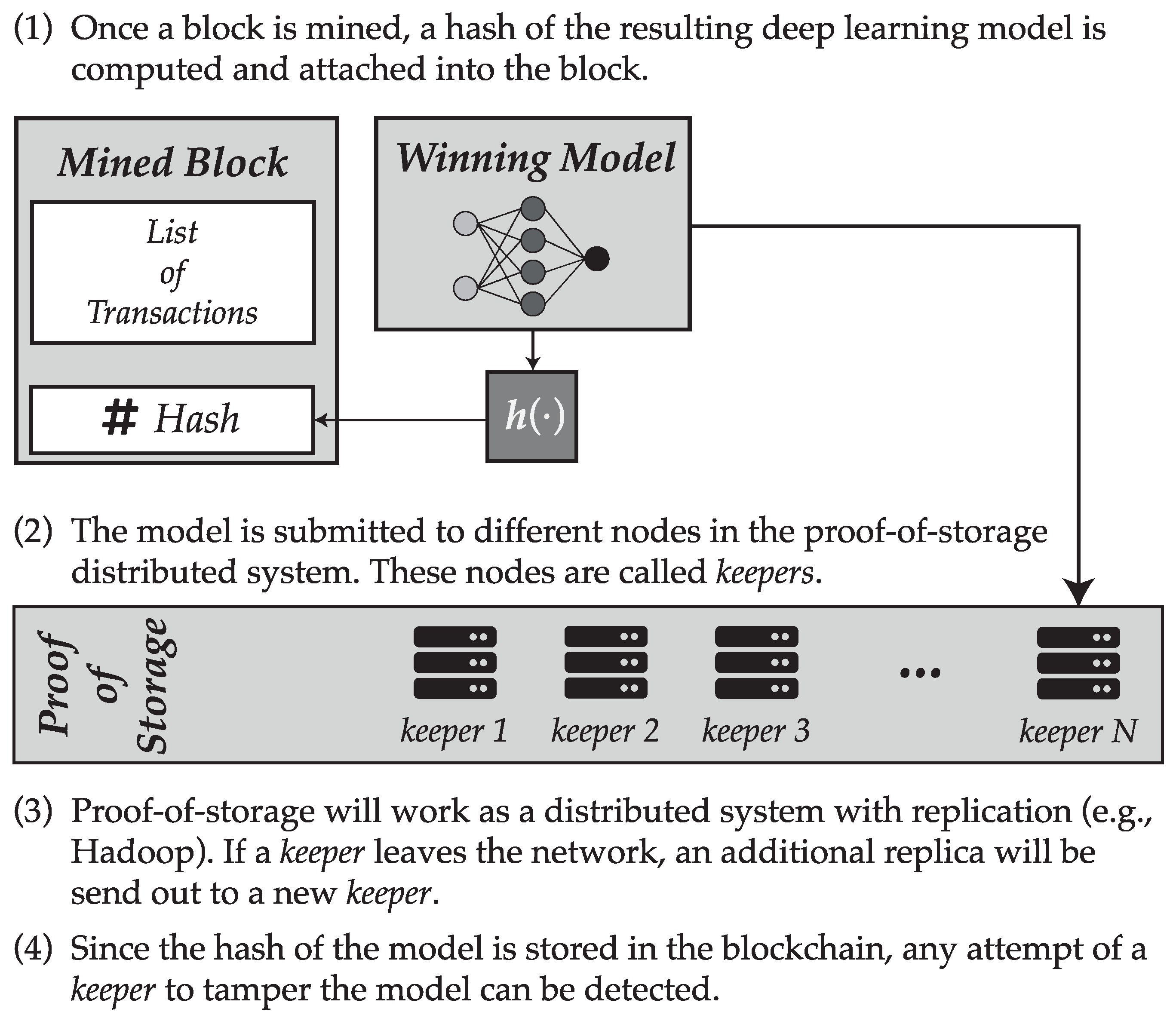 Entropy Free Full Text Coin Ai A Proof Of Useful Work Scheme For Blockchain Based Distributed Deep Learning Html