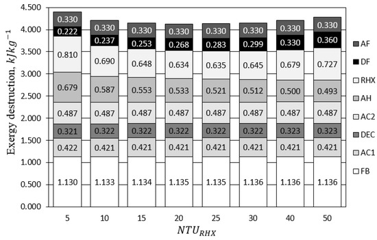 Exergy Analysis of Fluidized Desiccant Cooling System