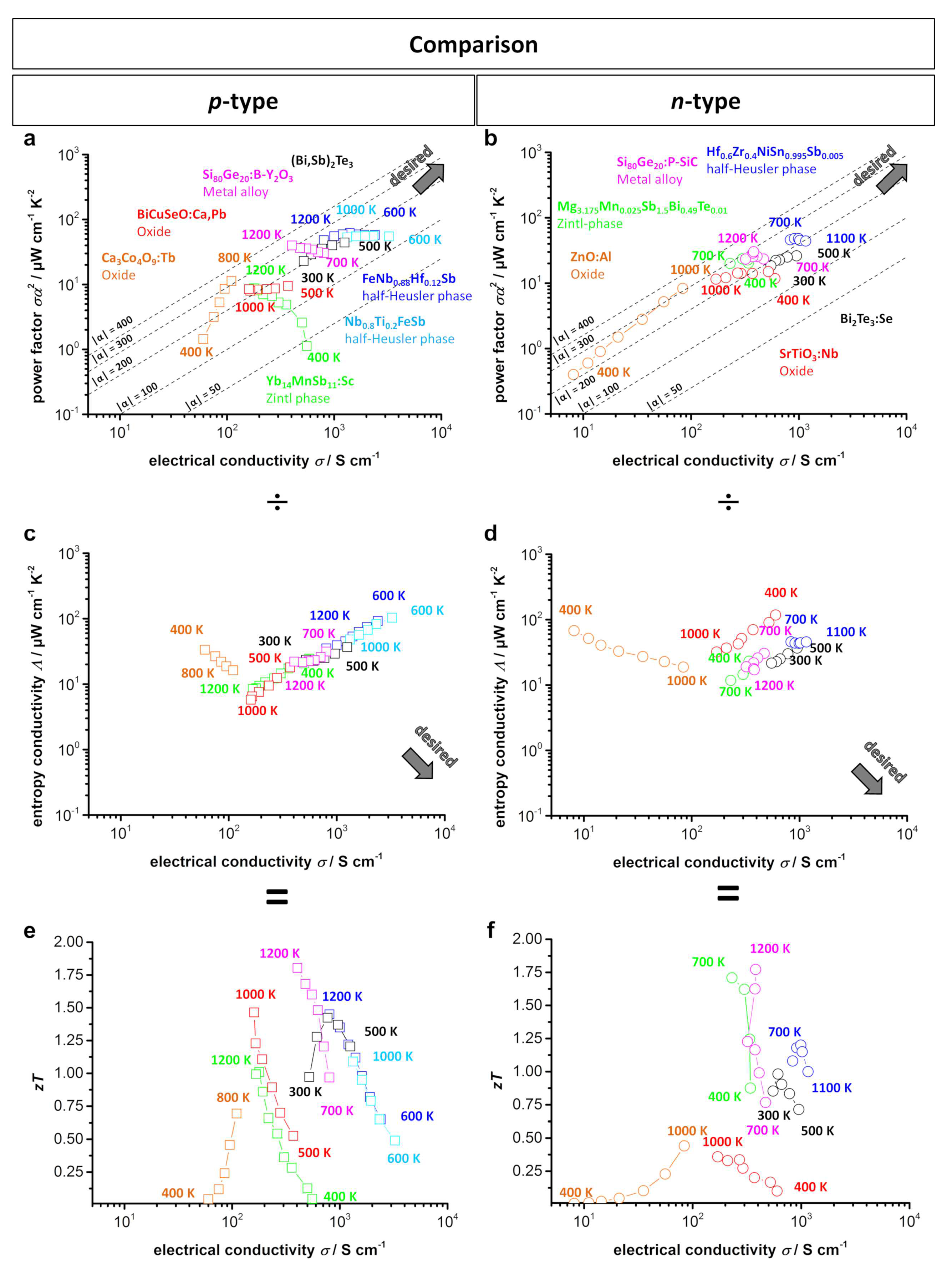 Entropy Free Full Text High Power Factor Vs High Zt A Review Of Thermoelectric Materials For High Temperature Application Html