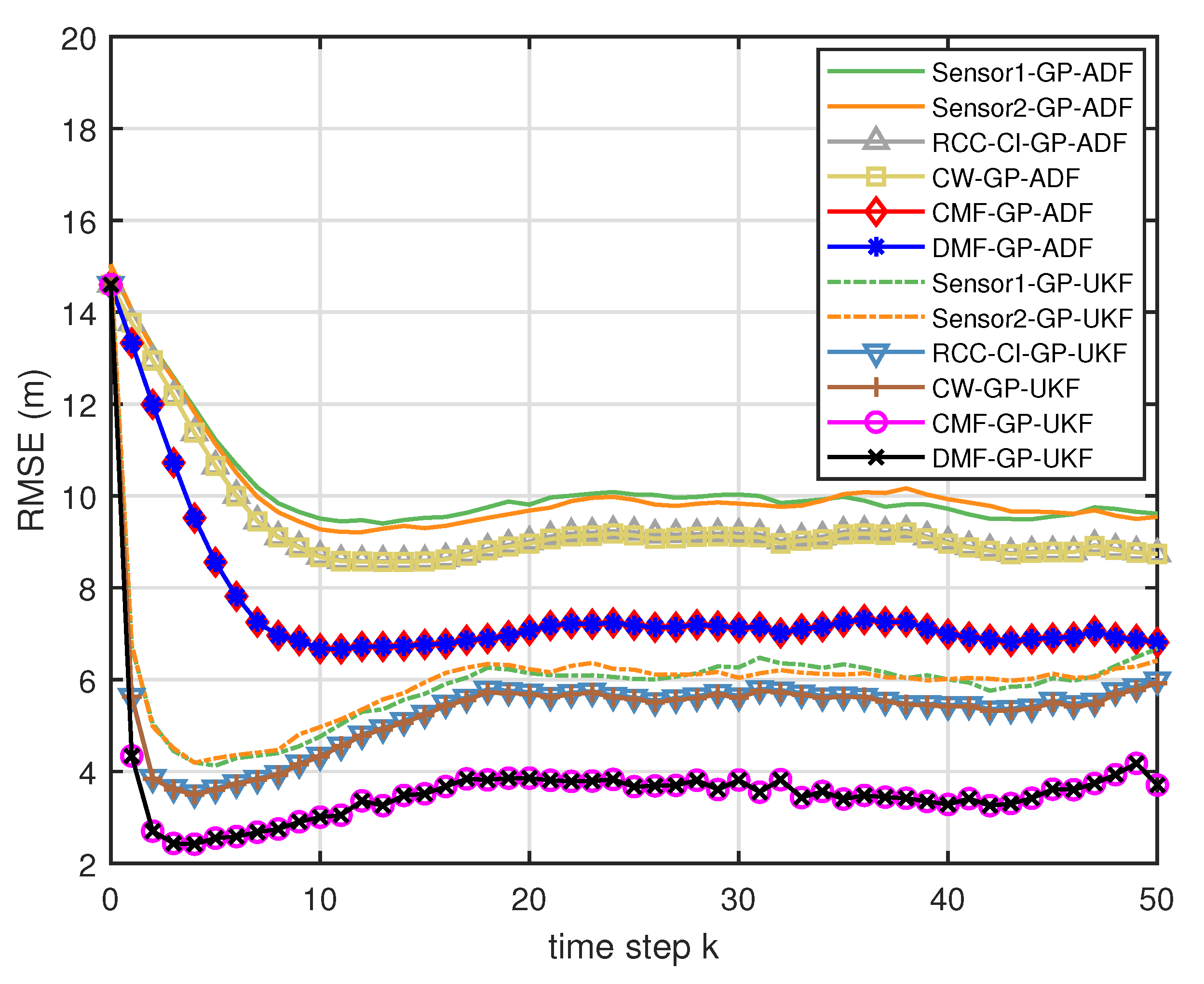 Entropy Free Full Text Multisensor Estimation Fusion With Gaussian Process For Nonlinear Dynamic Systems Html