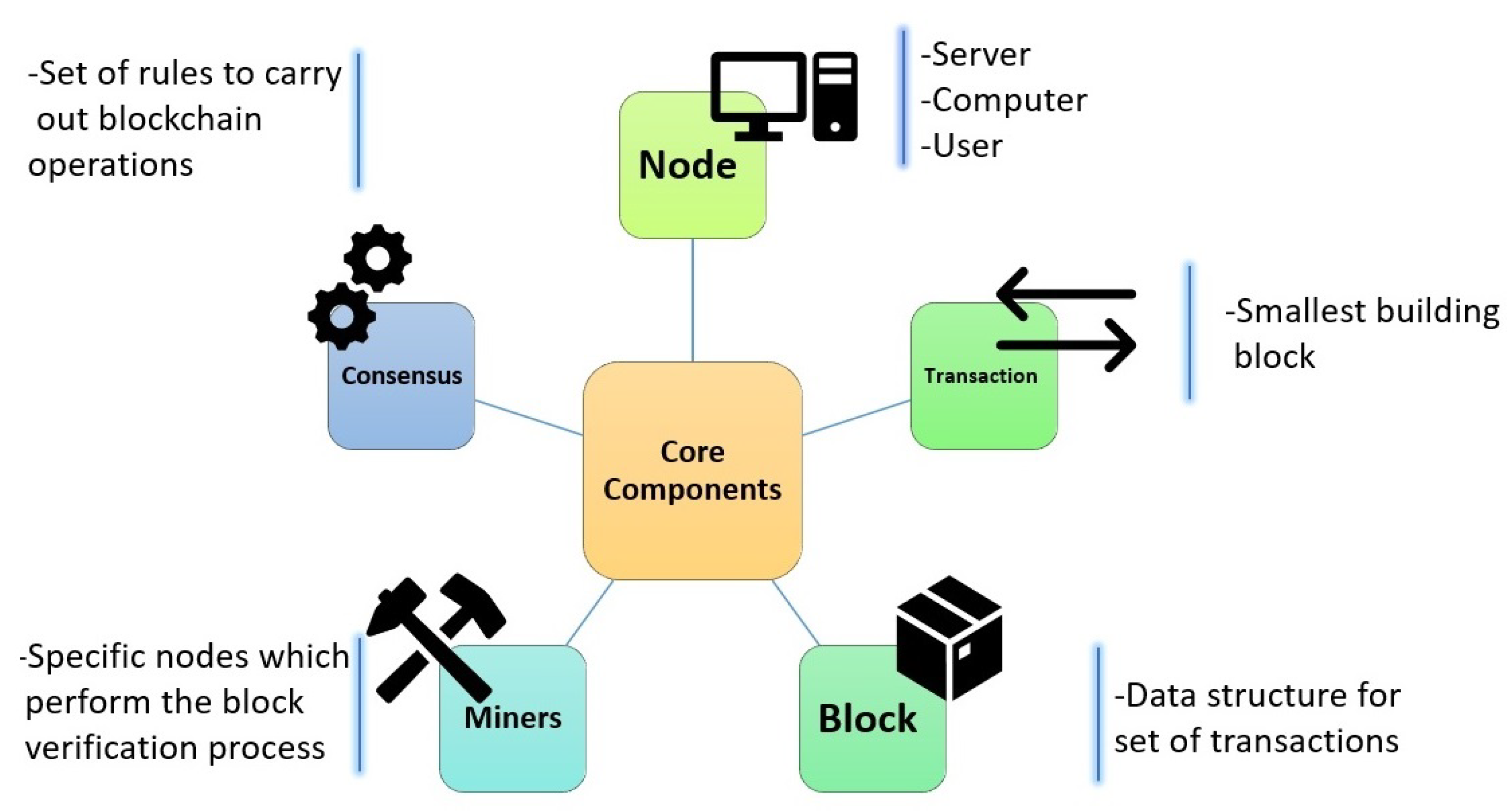 Core Blockchain. Base Blockchain. Блокчейн Cardano архитектура блокчейна.
