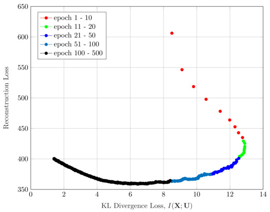 Variational Information Bottleneck for Unsupervised Clustering: Deep ...