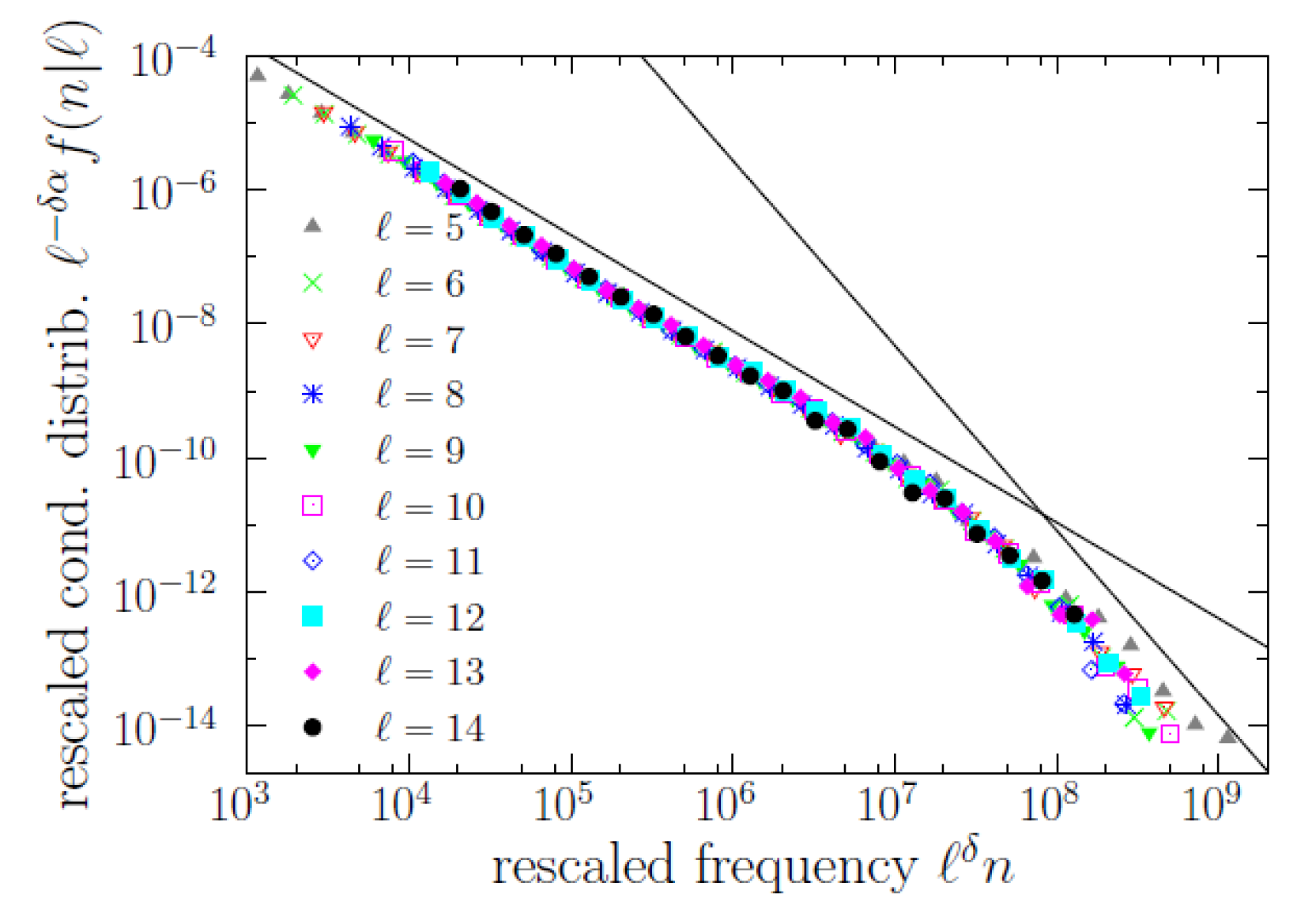 Zipf's Law and the Frequency of Characters or Words of Oracles